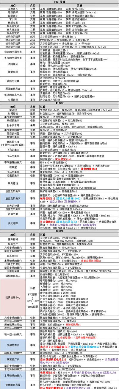 《不思议迷宫》s02特殊事件100%怎么探索