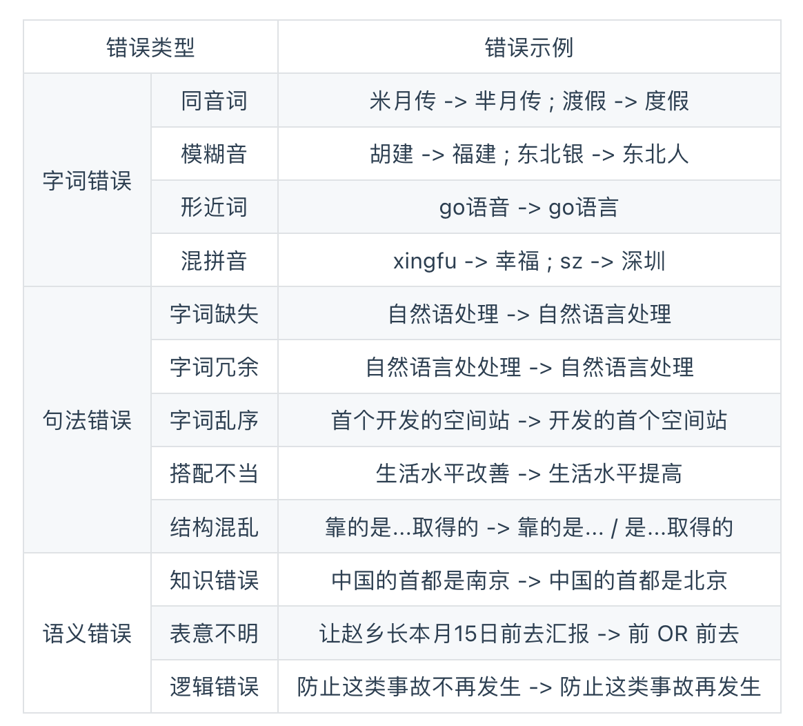 paddle&蜜度 文本智能较对大赛经验分享（17/685)