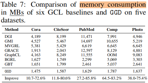 论文解读（GGD）《Rethinking and Scaling Up Graph Contrastive Learning: An Extremely Efficient Approach with Group Discrimination》