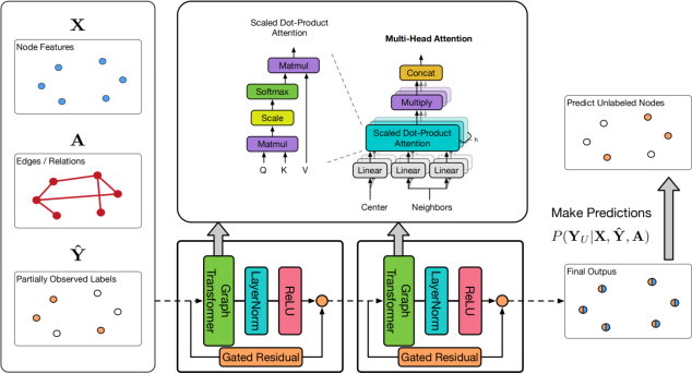 Masked Label Prediction: Unified Message Passing Model for Semi-Supervised Classification