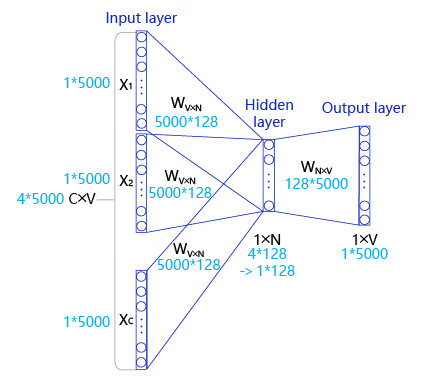 词向量word2vec（图学习参考资料）