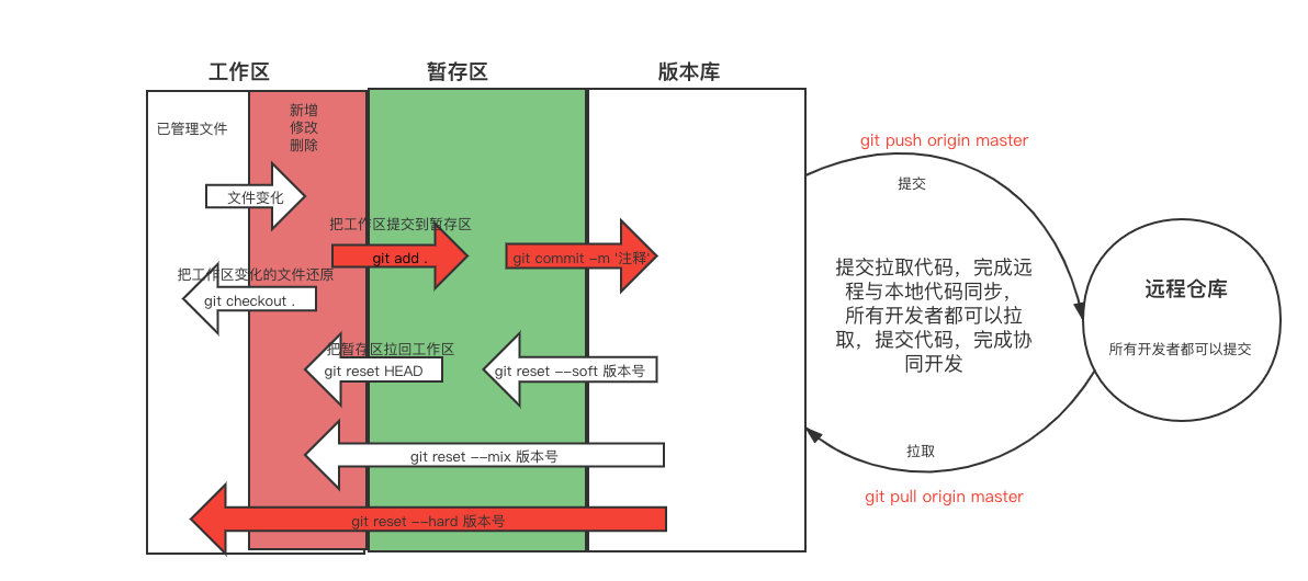 git的介绍、git的功能特性、git工作流程、git 过滤文件、git多分支管理、远程仓库、把路飞项目传到远程仓库(非空的)、ssh链接远程仓库，协同开发