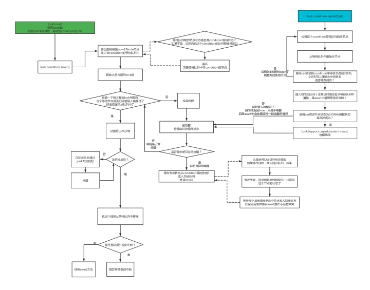 详解AQS中的condition源码原理