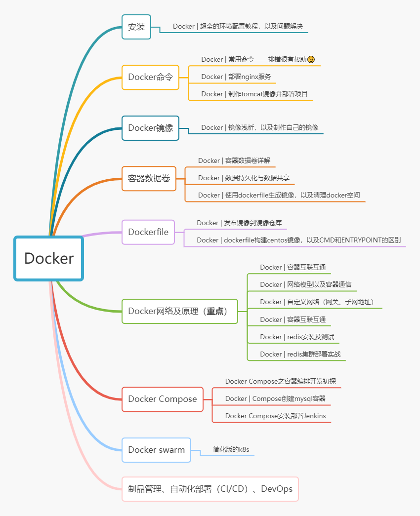 Docker | 专栏文章整理🎉🎉