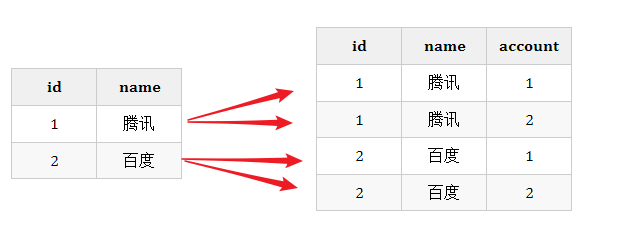 使用LEFT JOIN 统计左右存在的数据