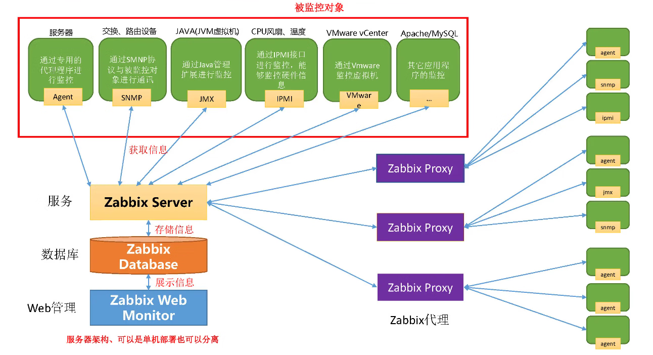 成熟企业级开源监控解决方案Zabbix6.2关键功能实战-上