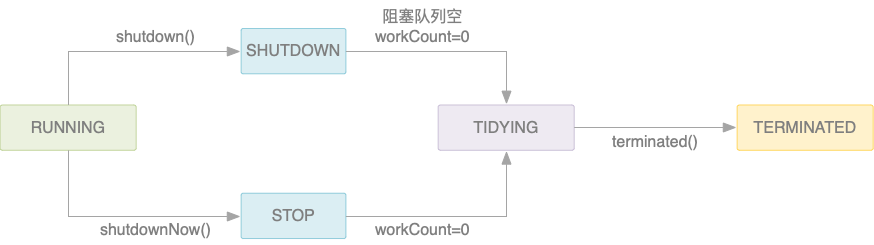 Java多线程-ThreadPool线程池（三）