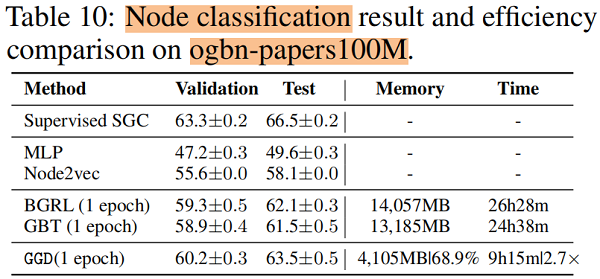 论文解读（GGD）《Rethinking and Scaling Up Graph Contrastive Learning: An Extremely Efficient Approach with Group Discrimination》