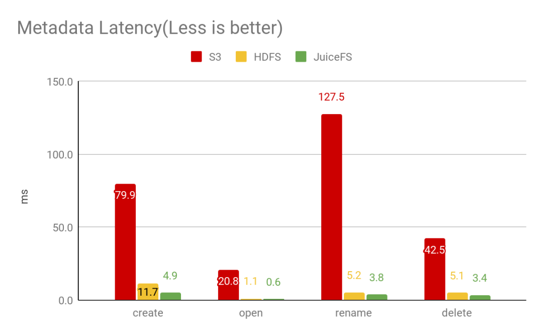 元数据性能大比拼：HDFS vs S3 vs JuiceFS