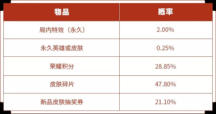 《王者荣耀》霓裳戎装礼包奖励概率详情