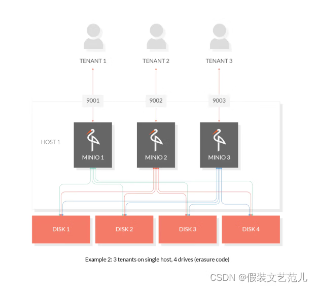 第2-1-5章 docker安装MinIO实现文件存储服务-springboot整合minio-minio全网最全的资料