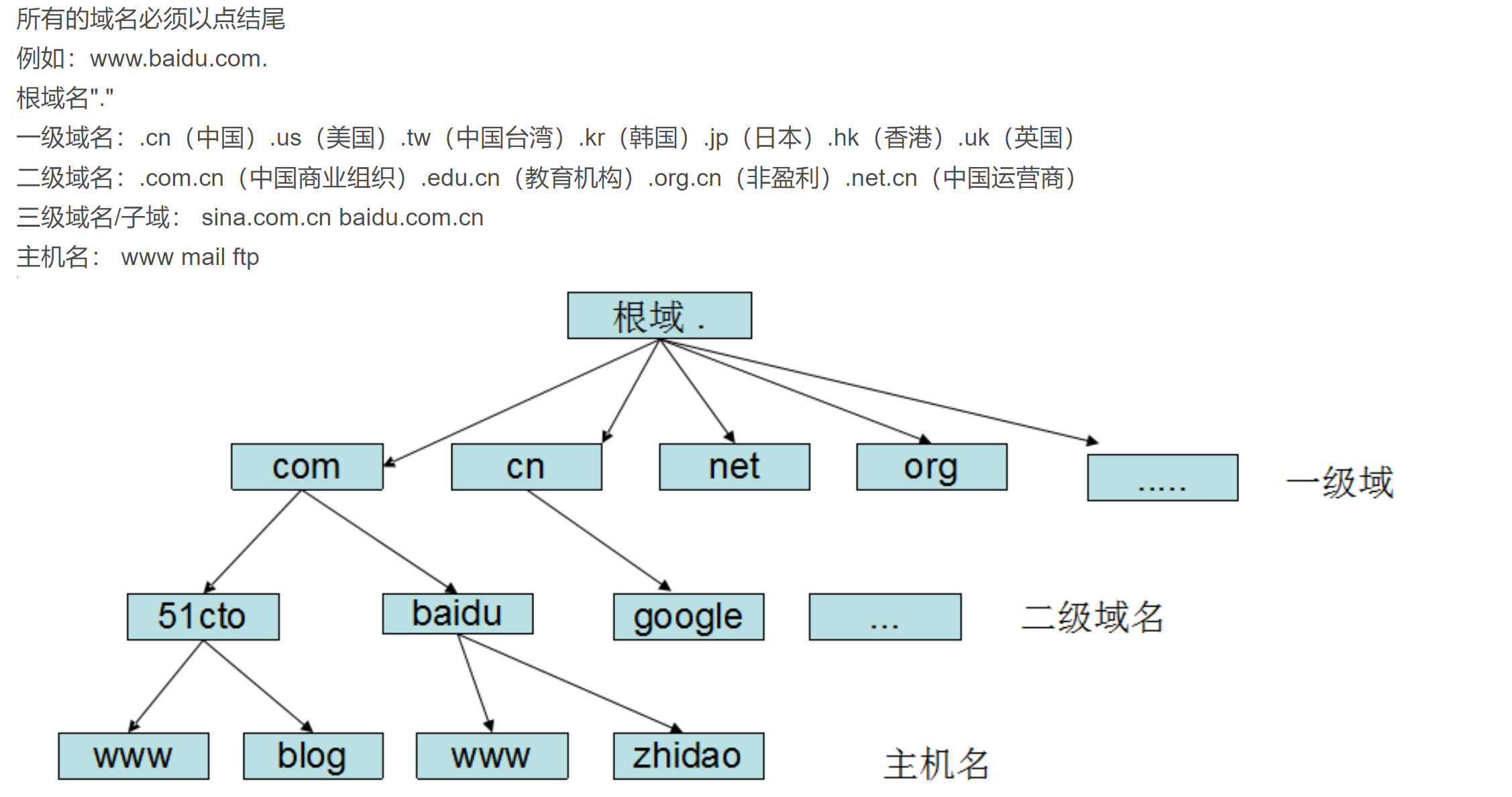 配置DNS域名解析服务