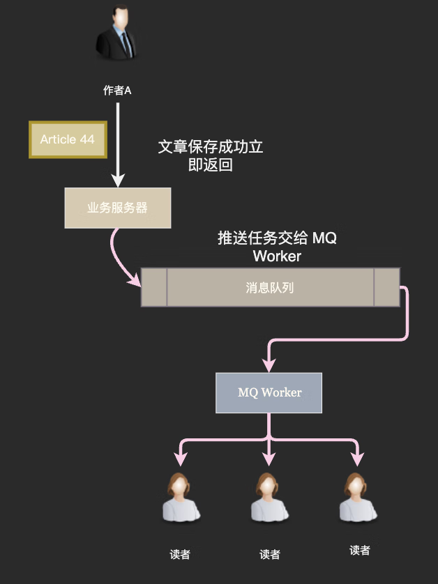 从小白到架构师(4): Feed 流系统实战