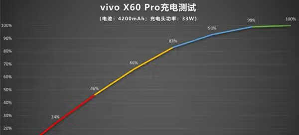 vivox60pro电池能用几个小时_vivox60pro电池续航怎么样 