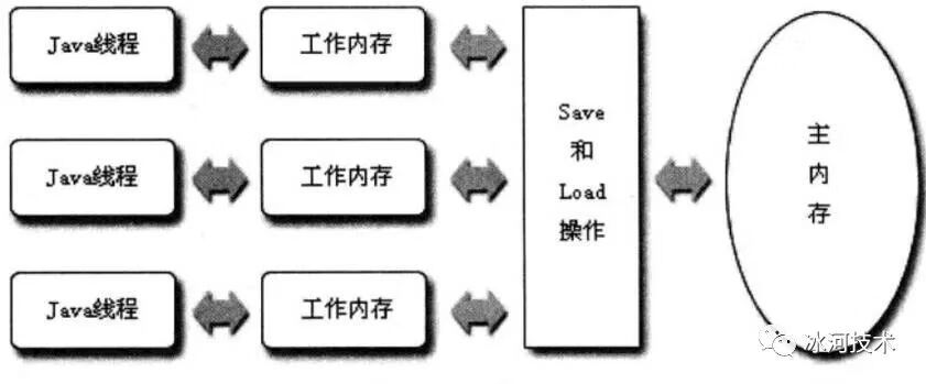 【JVM】关于JVM，你需要掌握这些 