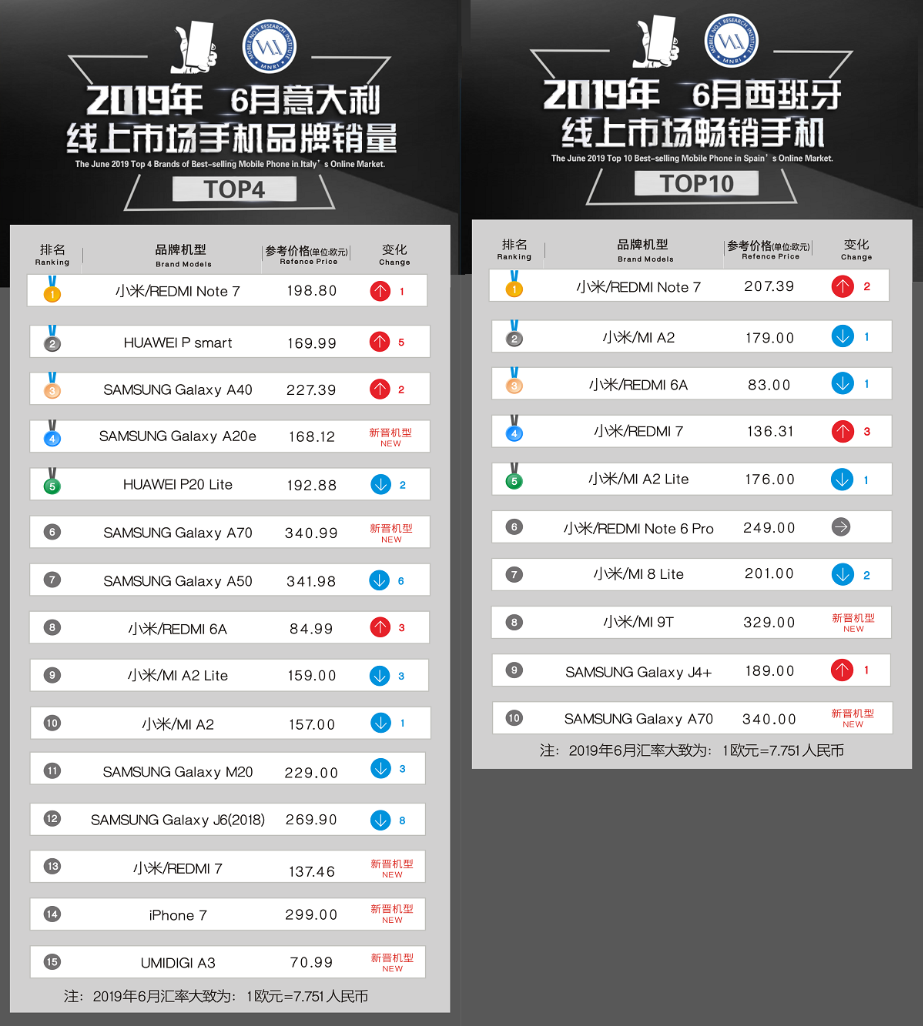 欧洲手机市场突变：国产手机携手前行，红米Note 7格外显眼！