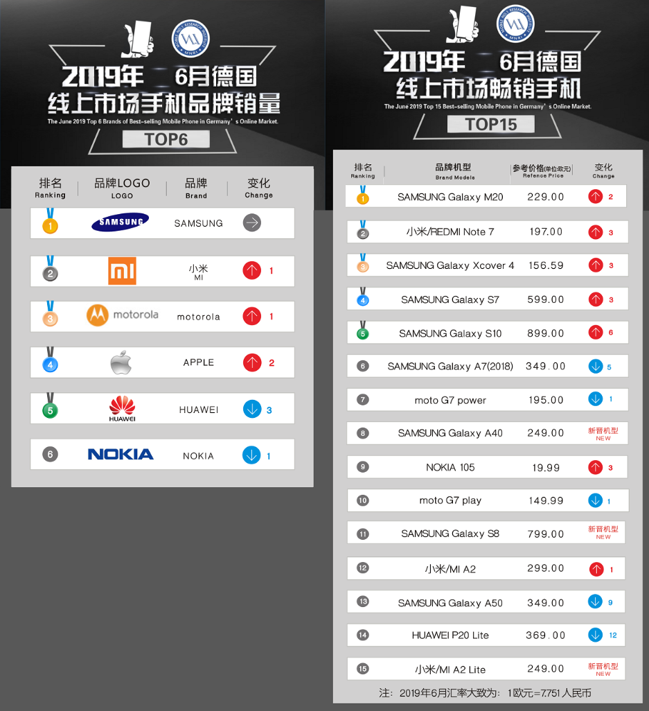 欧洲手机市场突变：国产手机携手前行，红米Note 7格外显眼！