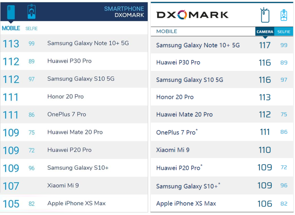 DxO榜单大升级：新增夜景和广角评分，华为Mate 30或受益！