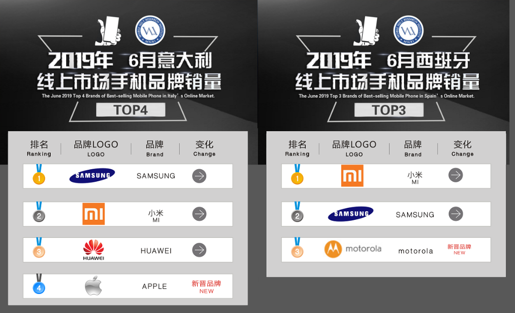 欧洲手机市场突变：国产手机携手前行，红米Note 7格外显眼！