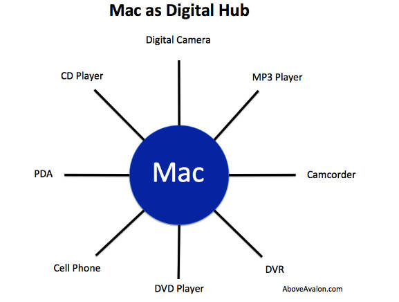 苹果曾经的mac生态系统