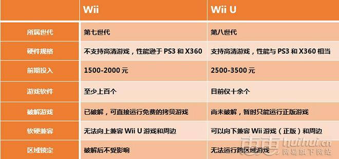 选择老一代的wii 还是新一代的wii U 京东