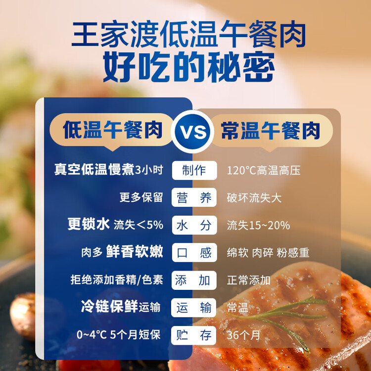 王家渡低温午餐肉原味198g即食早餐三明治香肠肉肠烧烤火锅食材方便速食 菜管家商品
