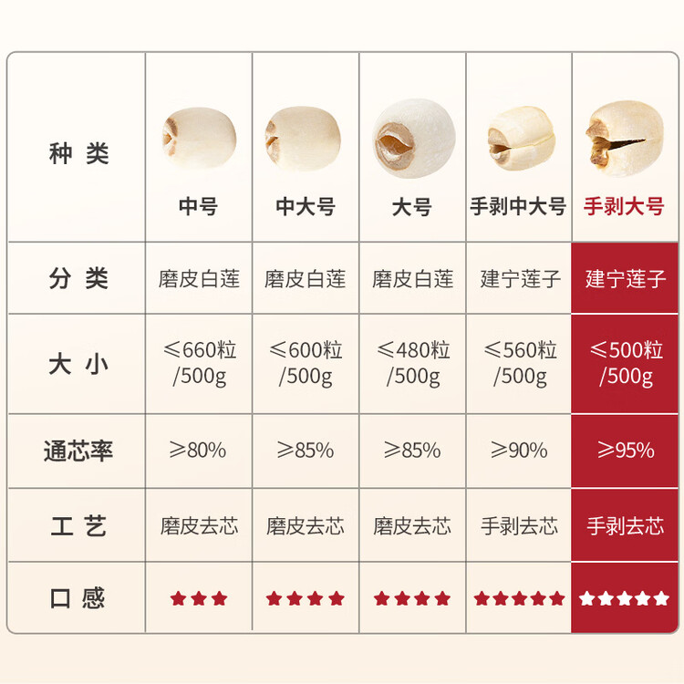 方家铺子七星建宁莲子250g 易煮粉糯无需泡发去芯白莲子银耳羹 手剥大号 菜管家商品